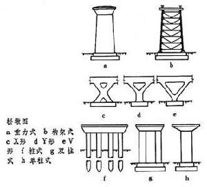 橋墩是什麼|橋墩:簡介,組成,類型,重力式,輕型,分類,薄壁墩,柔性墩,柱式墩,樁式。